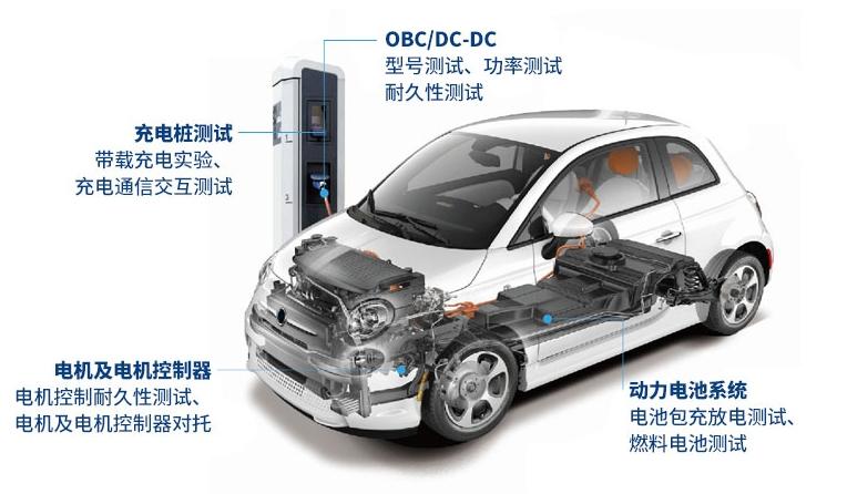 根据新能源汽车的开发检测需求,研发生产制冷和加热系统,适用于能源